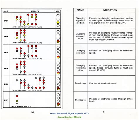 Union Pacific RR Signal Aspects 1972