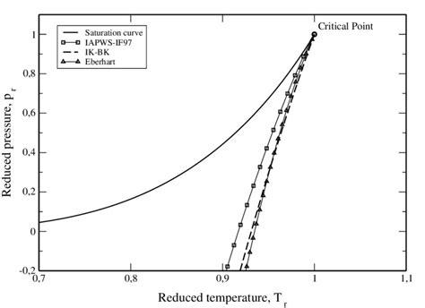 Trend of spinodal curves on the p-T diagram from different... | Download Scientific Diagram