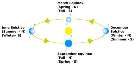 What is the Difference Between Equinox and Solstice - Pediaa.Com