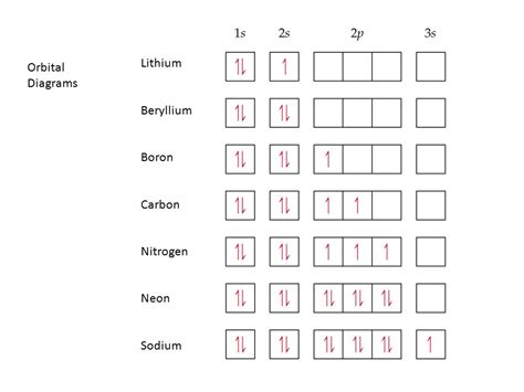 Sodium Orbital Diagram