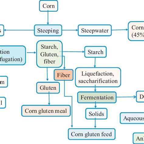 Milling Process Flowchart