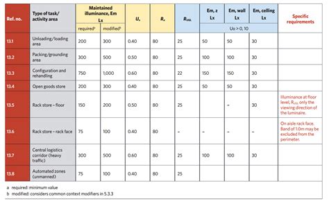 Work-light balance: key changes to workplace lighting guidance - CIBSE ...