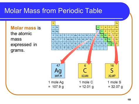 Molar Mass Periodic Table Elements | Brokeasshome.com