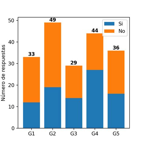 Gráfico de barras apiladas en matplotlib | PYTHON CHARTS