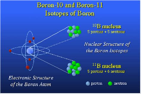 Isotopes of Boron [18] | Download Scientific Diagram