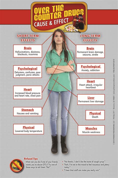 Over the Counter Drugs Cause & Effect Mini Poster - Primo Prevention