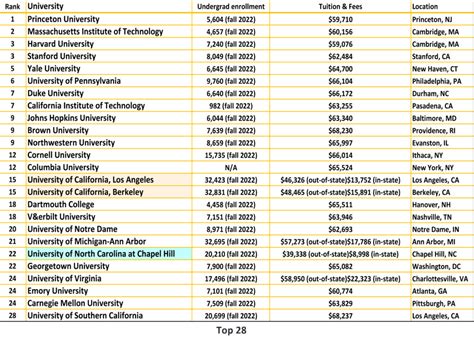 US News & World Report - National Universities ranking 2020,2020年度美國新聞美國大學排名|Study USA Seminar ...