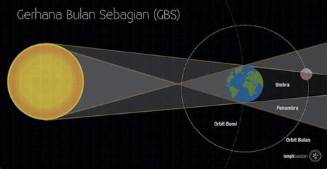 Gerhana Bulan Sebagian 17 Juli 2019 dari Indonesia | langitselatan