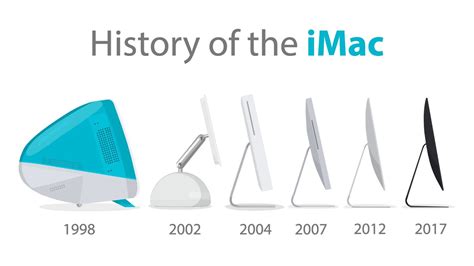 Imac Timeline