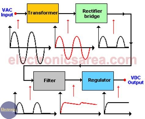 Basic Power Supply block Diagram | Power supply, Block diagram, Power ...