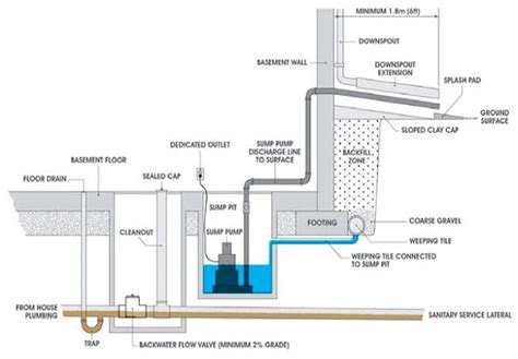 How To Install Basement Sump Pump - Openbasement