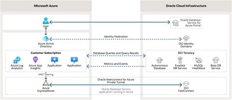 Oracle-Microsoft Partnership | Oracle