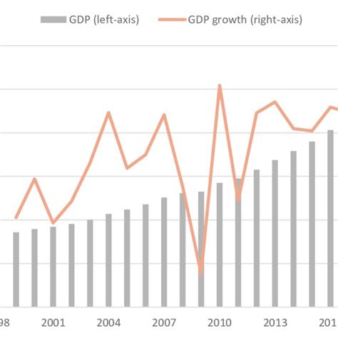 Gross domestic product, 1998-2019 | Download Scientific Diagram