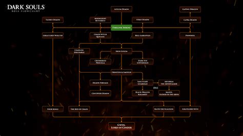 Dark Souls Boss Flowchart by Patryk567 on DeviantArt