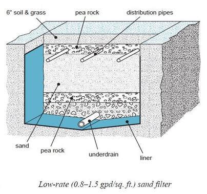 Sand Filter System - AMERICAN GEOSERVICES