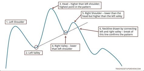 Head And Shoulders Pattern Trading Guide (In-Depth) - Trading Setups Review