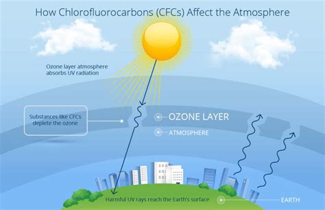 HVAC Repair: Understanding Chlorofluorocarbons and the R22 Refrigerant ...