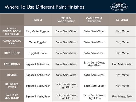 How To Choose The Best Paint Finishes For Your Home -- Ring's End