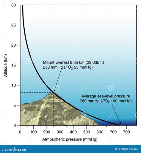 Diagram Of Atmospheric Pressure Vs Altitude Stock Vector - Image: 12436225