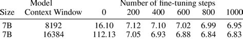 Evaluation perplexity on Arxiv Math Proof-pile dataset (Azerbayev et ...