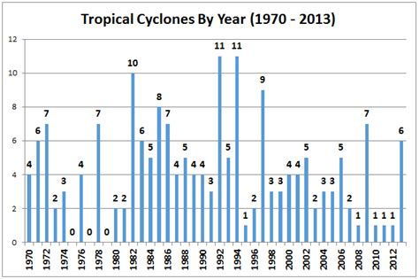 Tropical Cyclone Climatology