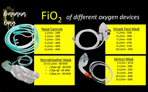 FiO2 of Oxygen Delivery Devices