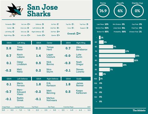 San Jose Sharks 2022-23 season preview: Playoff chances, projected ...