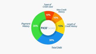 How To Find Out My Fico Score - Chocolatemuseum18