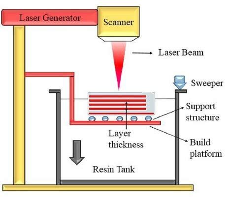 Selective Laser Sintering | Download Scientific Diagram