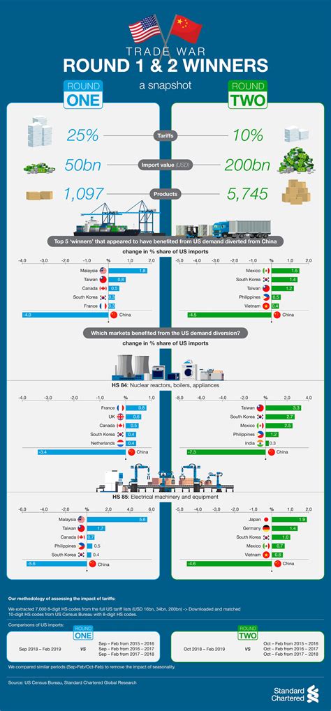 Top five ‘winners’ from the US-China trade war | Standard Chartered