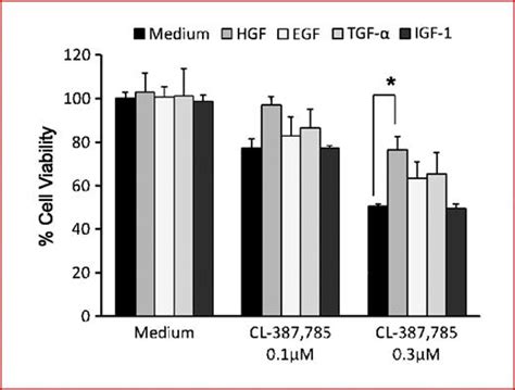 Hepatocyte Growth Factor Reduces Susceptibility to an Irreversible Epidermal Growth Factor ...