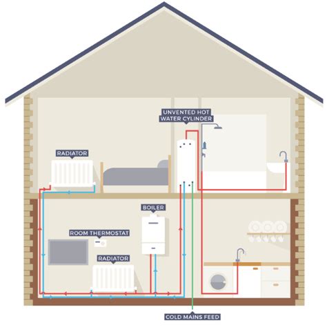 The Ultimate Guide to System Boilers | Boiler, Underfloor heating, New homes