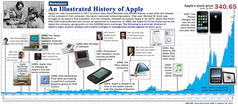 Timeline of Apple products Steve Jobs, Steve Wozniak, Apple Sale ...