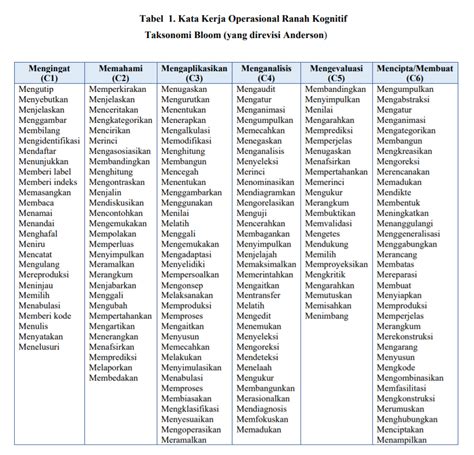 Kata Kerja Operasional Untuk Pengembangan Indikator Pada Silabus Dan - Riset
