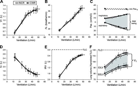 (A-F) When measurements were expressed relative to minute ventilation ...