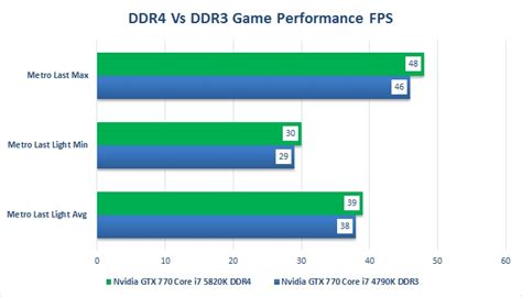 DDR4 VS DDR3 RAM Should I Buy DDR4 for Gaming PC