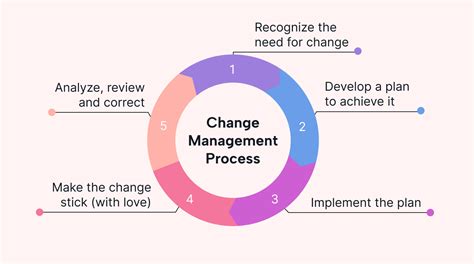 What is the Change Management Process? | Motion | Motion