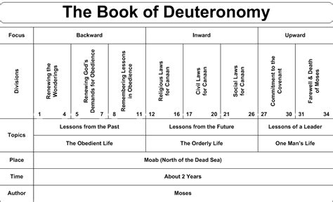 Old Testament Charts