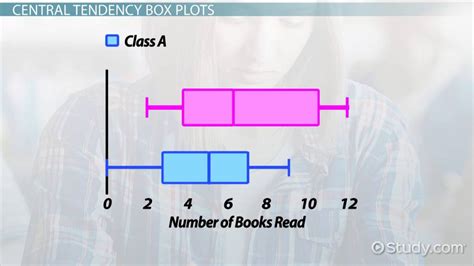 Dot Pot, Boxplot & Histogram | Meaning & Example - Lesson | Study.com