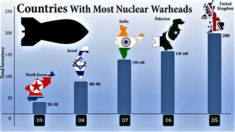 Countries With Most Nuclear Warheads | Biggest Nuclear Weapon Stockpiles By Country - YouTube