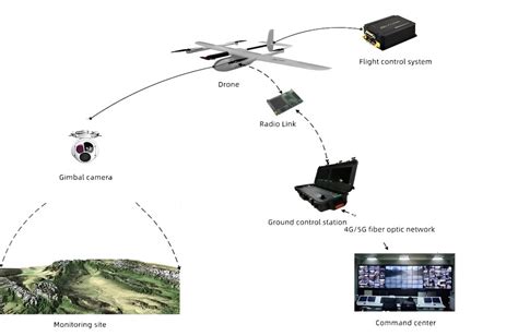 Drone for Security & Surveillance: Benefits, Use cases, and More - JOUAV