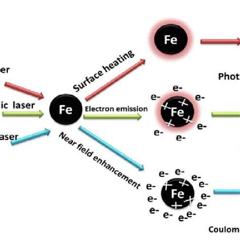 Mechanisms of different nano-Laser types and affected wavelengths of ...