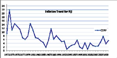 Graph illustration of inflation rate as represented by percentage in ...