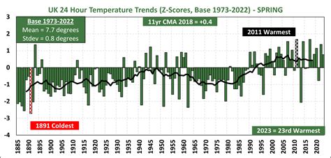 UK Weather Trends – Spring 2023