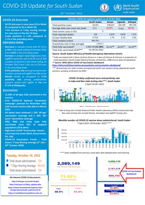 COVID-19 Update for South Sudan - 20 October 2022 - South Sudan | ReliefWeb