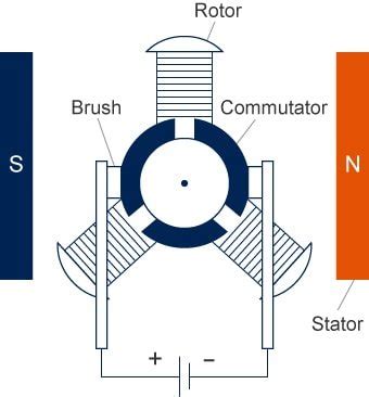 How do brushed DC motors work? The need for regular maintenance ...