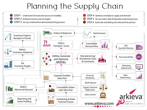 Planning the Supply Chain in 2024 - Reviews, Features, Pricing, Comparison - PAT RESEARCH: B2B ...