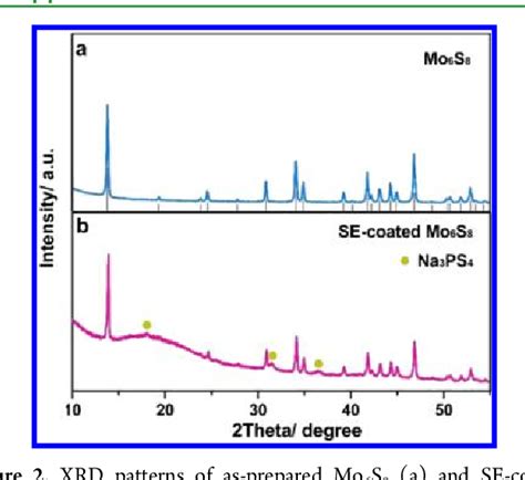 Figure 1 from Long Cycle Life All-Solid-State Sodium Ion Battery ...