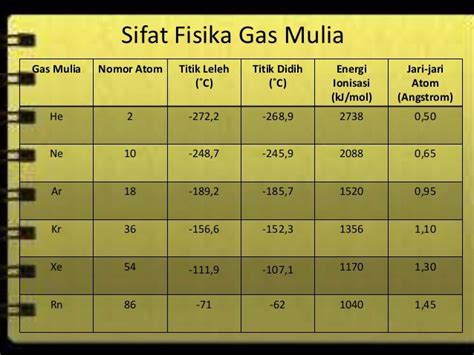 Kimia Unsur - Gas Mulia