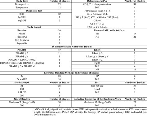 Summary of heterogeneity in the included studies. | Download Scientific ...